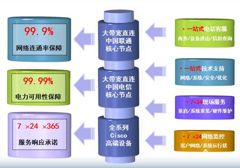 晋宁机房网络